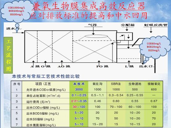 供应造纸废水兼氧生物膜集成高效反应器(图)