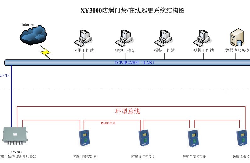 旭永实业供应XY3000防爆门禁控制/在线巡更系统                                           