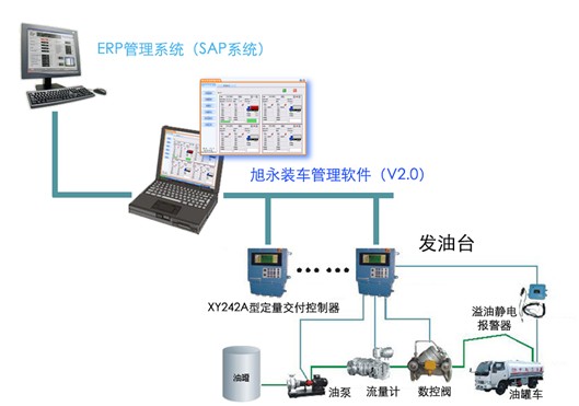 旭永实业供应定量交付控制系统                                                    