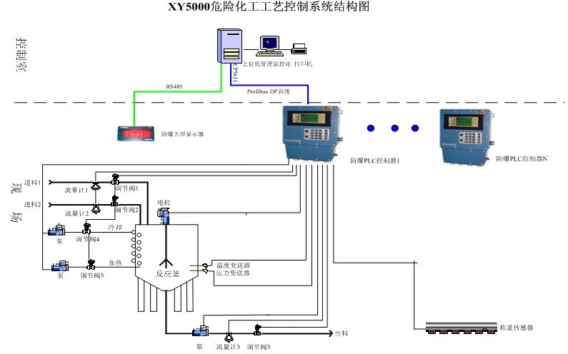 旭永实业供应XY5000危险化工工艺控制系统                                               