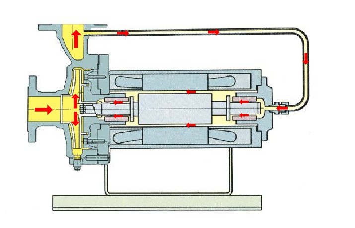 逆循环型屏蔽泵，大连屏蔽泵 屏蔽泵结构 无泄漏屏蔽泵