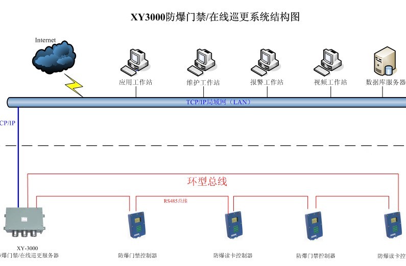 旭永实业供应XY3000防爆门禁控制/在线巡更系统                                                    