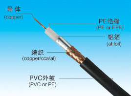 监控视频线,弱电视频线SYV,安防视频线SYV