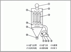  唐山除尘器西藏布袋除尘器报价,除尘器直销,奥康环保