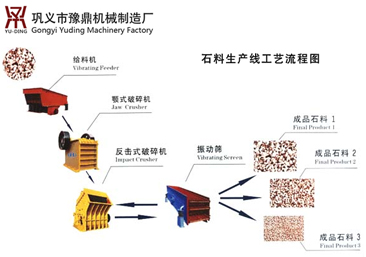 石料生产线专业厂家豫鼎机械专业生产yz石料生产线价格优异