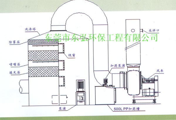 清溪废气工程/万江环保验收公司/万江废气工程公司/万江环保工程