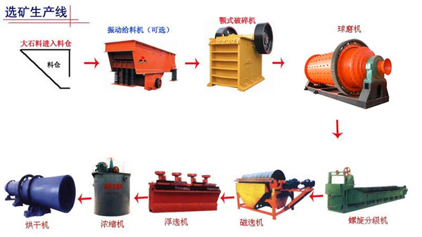 中国铅锌矿分类及不同的铅锌矿选矿设备-建文机械