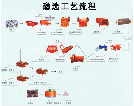 磁铁矿精选工艺设计|选磁铁矿成套设备直销-矿研机械