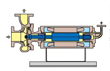 逆循环型屏蔽泵，大连屏蔽泵 屏蔽泵结构 无泄漏屏蔽泵 屏蔽泵维修价格