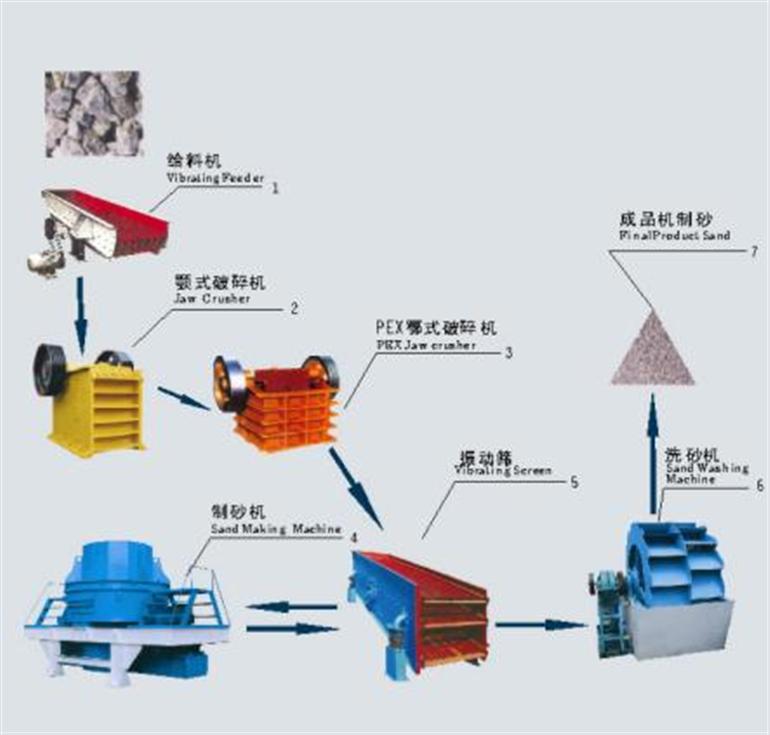 山西制砂生产线设备,少林机器供应破碎生产线现场