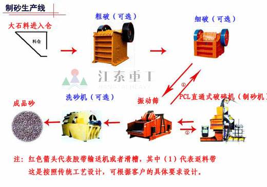 制砂生产线简介，制砂生产线性能,配置,郑州江泰