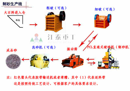 复合式破碎机,破碎设备的多样性决定了市场份额 ,江泰机械