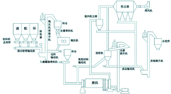 水泥球磨机用于粉磨水泥熟料——上海奕晟