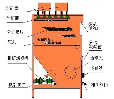 湿式永磁圆筒型磁选机,湿式永磁圆筒型磁选机价格,湿式永磁圆筒型磁选机厂家