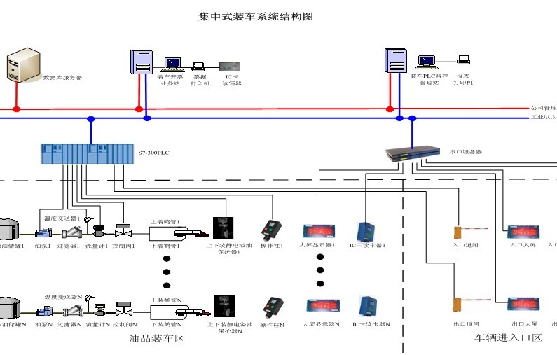 旭永实业供应XY6000“一卡通”集散式定量装车系统                 