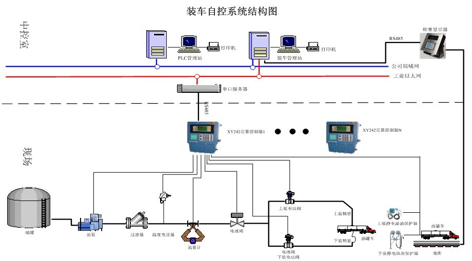 旭永实业供应XY6000“一卡通”集中式定量装车系统                 