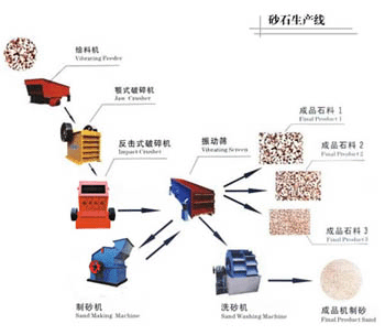 砂石生产线是一个大投入选择要慎重