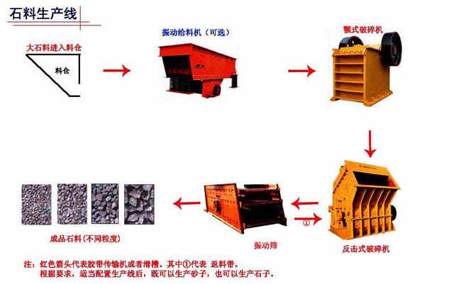 郑州沙石料生产线|砂石料生产工艺|石料生产线主要设备