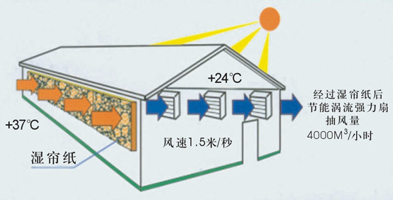 惠州機(jī)械廠廠房通風(fēng)，中山電子廠廠房通風(fēng)