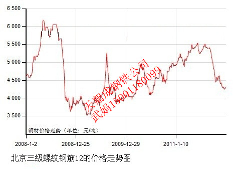 北京钢筋价格，HPB300钢筋价格，HRB300钢筋价格，螺纹钢HRB400 HRB400E螺纹钢 盘螺线材 武娟15001180099