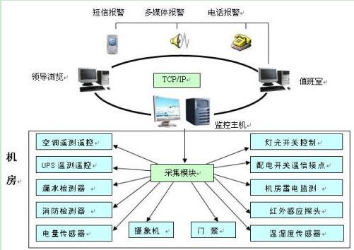 黑龙江机房集中监控，哈尔滨机房集中监控，吉林机房集中监控