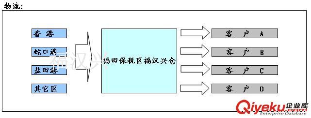 供應(yīng)深圳福田保稅區(qū)保稅倉庫作業(yè)服務(wù)