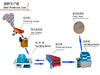 了解制砂生产线设备组成。 