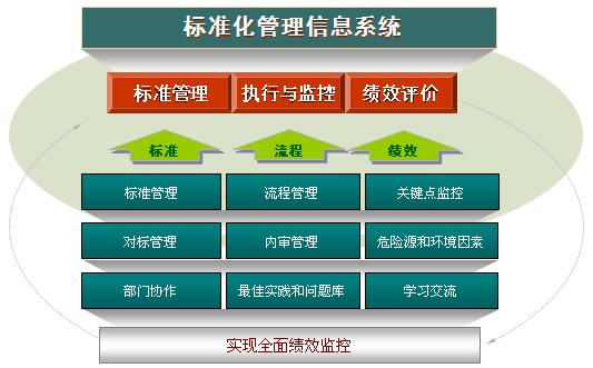 标准化管理信息系统