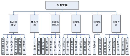 标准化管理信息系统