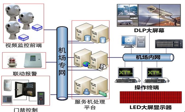 供应机场铁路安防，高速公路，机场起飞监控系统